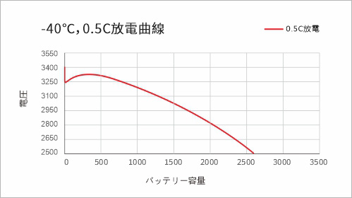 -40℃ 0.5C 放電曲線