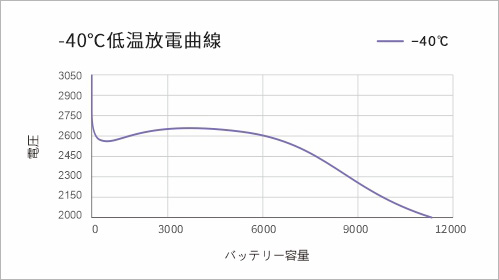低温 -40℃ 1C 放電曲線