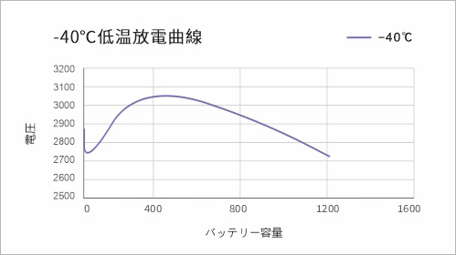 -40℃ 1C放電曲線