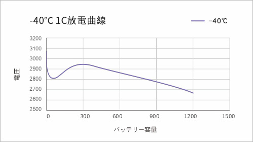 -40℃ 1C放電曲線