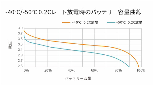 -40℃/-50℃ 0.2Cレート放電バッテリー容量曲線