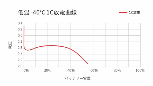 低温 -40℃ 1C 放電曲線