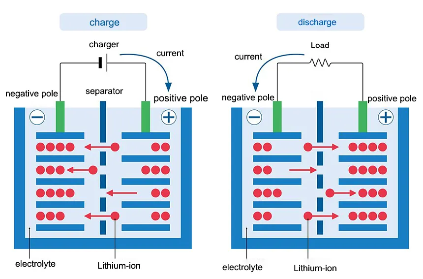 Lithium battery reaction schematic